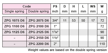 Parametry obejm ZPG